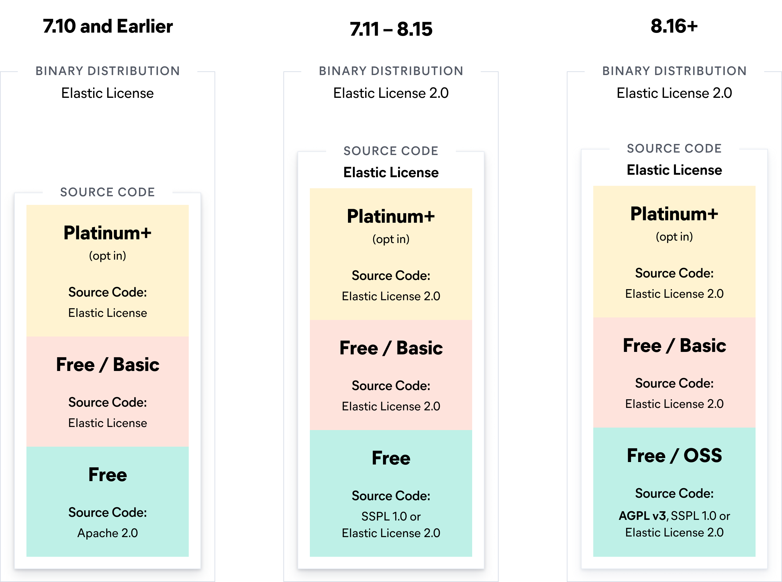 Comparing Elastic licenses before 2021, 2021–2024, and from 2024 onwards. Comparing Elastic licenses before 2021, 2021–2024, and from 2024 onwards.