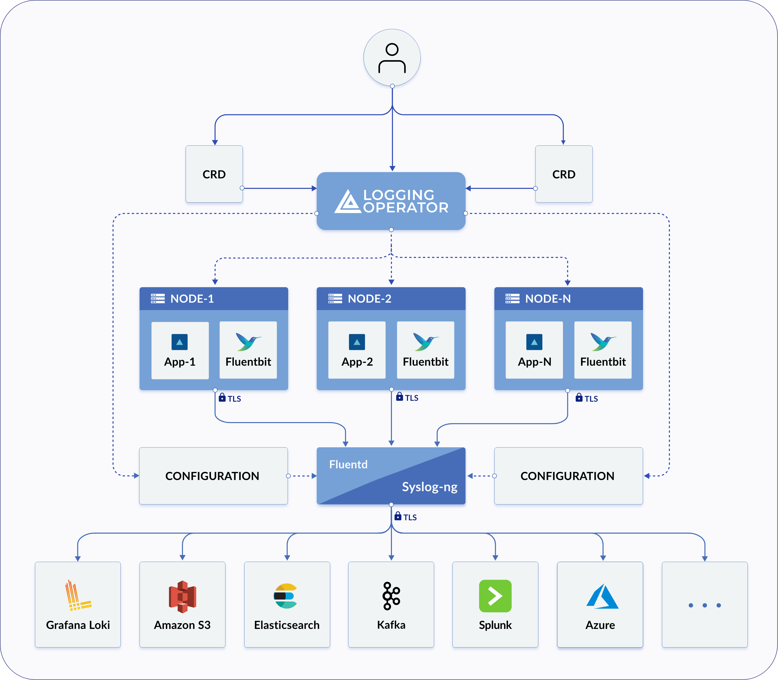 Logging Operator architecture. Logging Operator architecture.