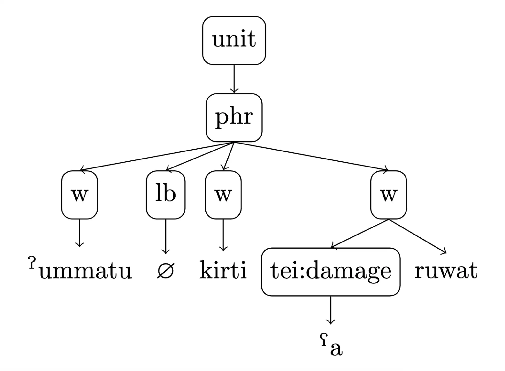 Phrasenstrukturbaum